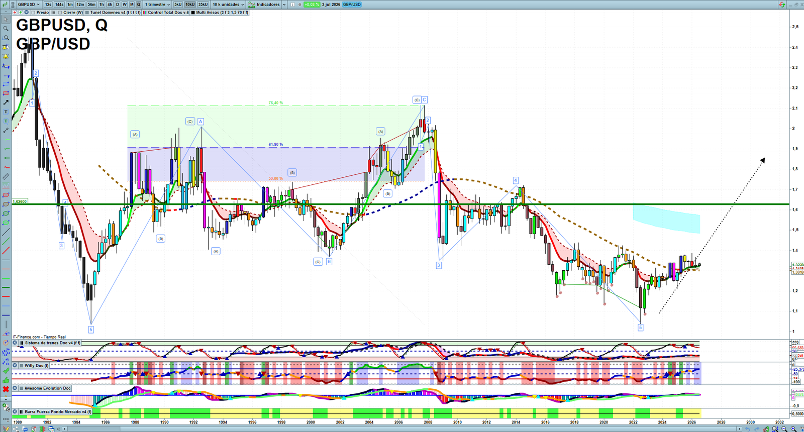 GBPUSD quarterly technical analysis chart showing forex market structure, Elliott Wave context and key reaction levels